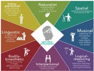  Multiple intelligence Learning for change